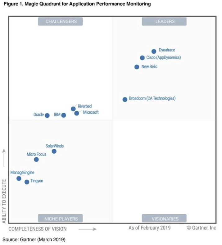 Magic Quadrant for Application Performance Monitoring March 2019