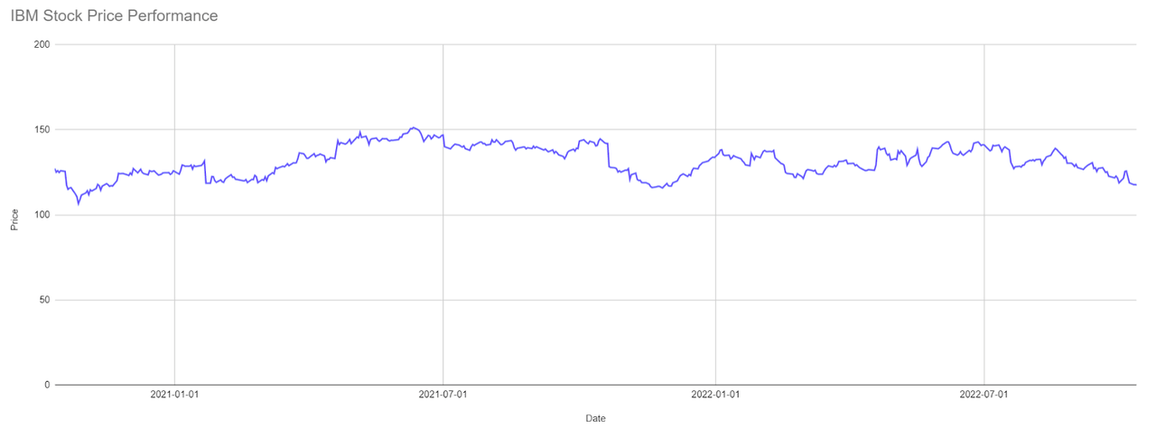 IBM 18-Month Stock Price Performance
