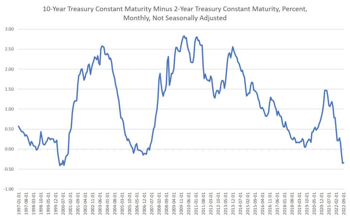 10-Year Treasury constant maturity minus 2-year Treasury constant maturity in percentage, monthly, not seasonally adjusted