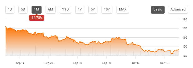 1-Month Performance