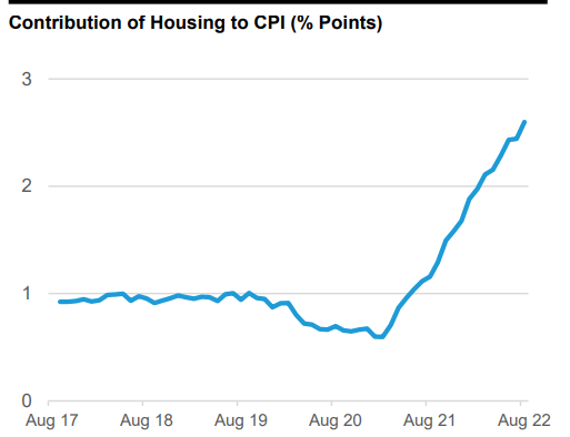 Housing Costs Becoming More Important