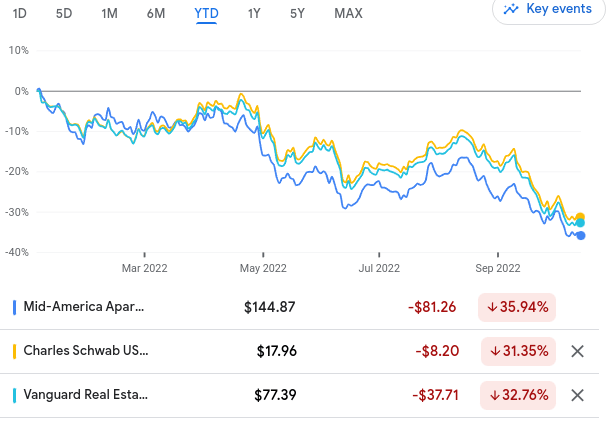 YTD Performance (MAA; SCHH;VNQ)