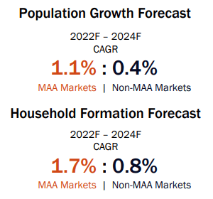 Population Forecasts