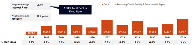 MAA's Debt Maturity Profile