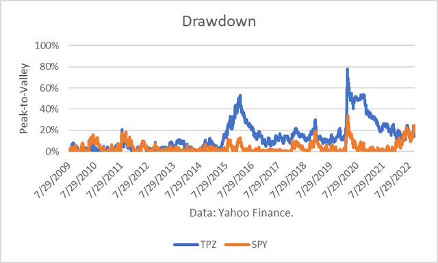 Drawdown