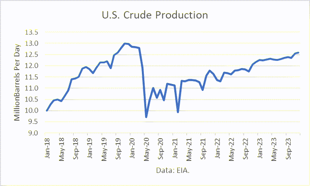 Crude Production