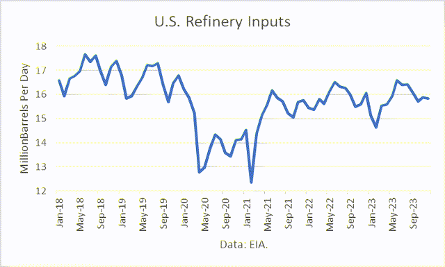 Refinery Inputs