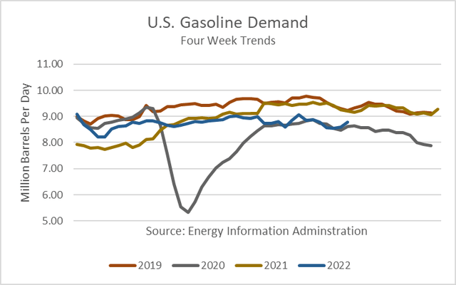 Gasoline Demand