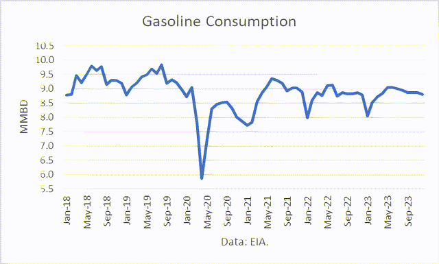 Gasoline Demand