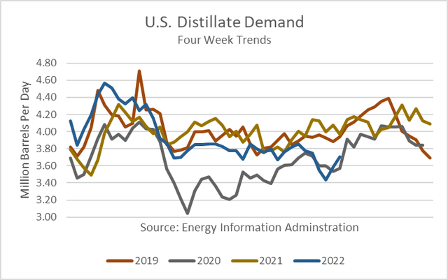 Distillate Demand