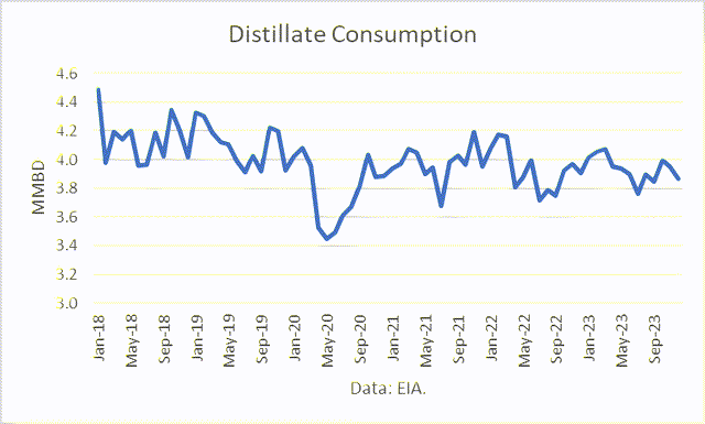 Distillate Consumption