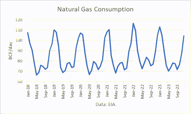 Natural Gas Demand