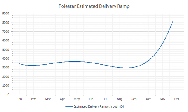 Polestar estimated delivery volumes through Q4 2022