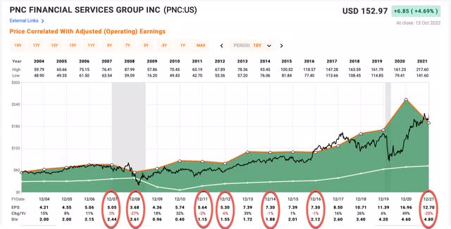PNC Financial Historical Earnings Cyclicality