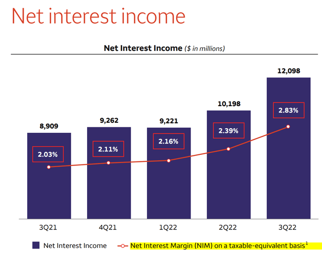 Wells Fargo net interest margin