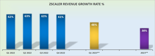 ZS revenue growth rates
