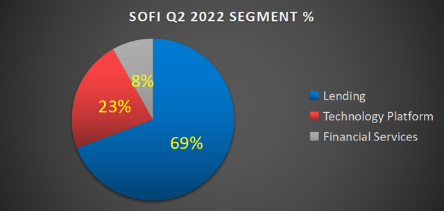 SOFI's segments