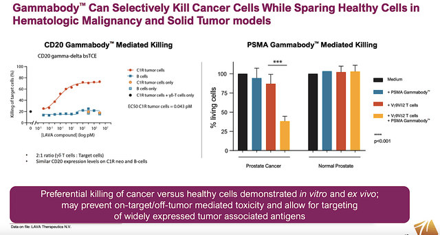 selective killing of cancers