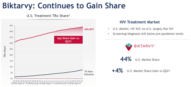 Gilead's Biktarvy continues to succeed and gain market share.