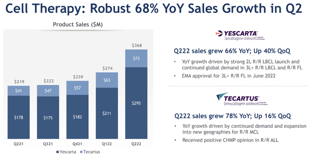 Gilead's Cell Therapy Business Revenue is growing fast.