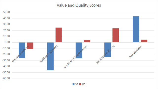 Value and quality in industrials
