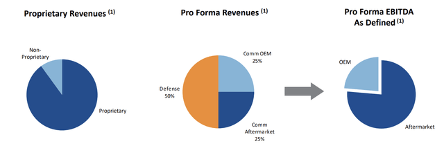 Sales breakdown