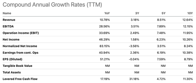 TDG growth rates