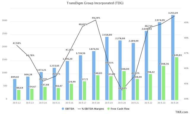 TDG financials