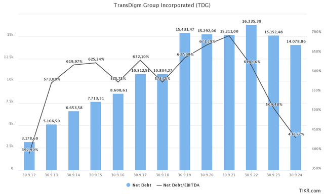 TDG net debt