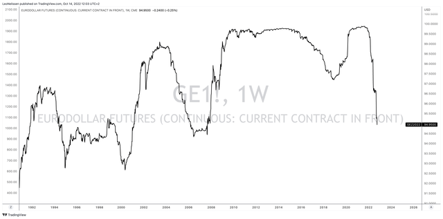 TradingView (Eurodollar futures)