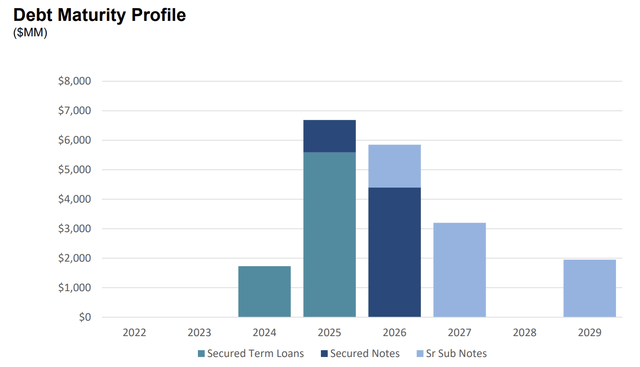 TDG debt maturity profile