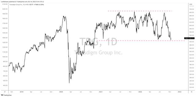 TradingView (<a href='https://seekingalpha.com/symbol/TDG' title='TransDigm Group Incorporated'>TDG</a>)