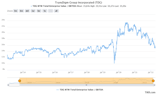 TDG valuation