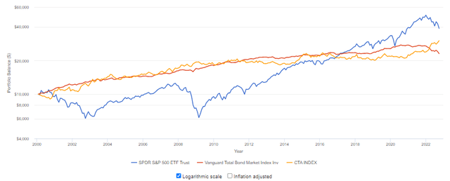 SocGen CTA index vs stocks and bonds