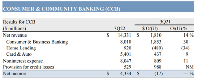 JPMorgan's Consumer and Community Banking segment Q3'22 results