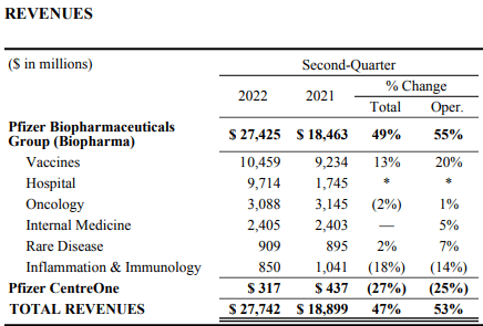 Pfizer Revenue Breakdown