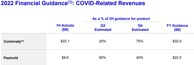 Pfizer’s 2022 Financial Guidance for COVID-related Revenues