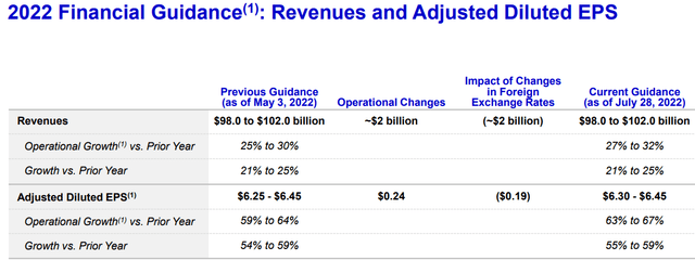 Pfizer’s 2022 Financial Guidance: Revenues and Adjusted Diluted EPS