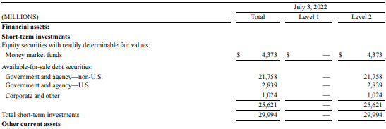 Pfizer Short-term Investments Breakdown