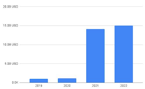 Pfizer Government Procurement Orders per Year in USD Billion