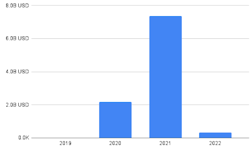 Moderna Government Procurement Orders per Year in USD Billion