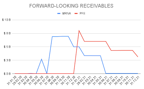 Pfizer and Moderna’s 2020-2021 Government Receivables