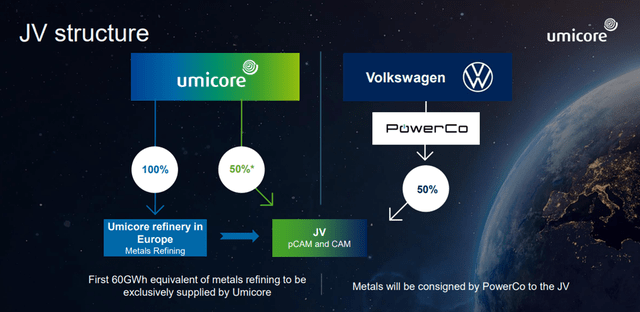 Umicore/PowerCo JV Structure