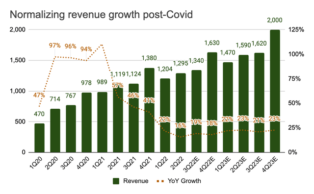 Shopify's revenue is normalizing post-Covid