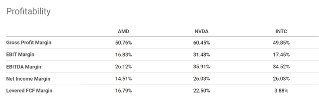 Chart shows the current profit margins of AMD to a few other major chip players including INTC and NVDA