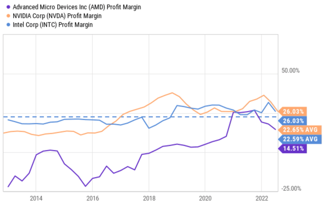Chart: Other chip stocks' margins contracted too