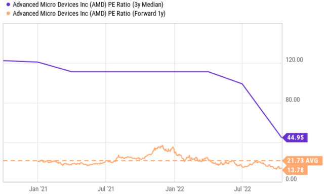 Chart: AMD's P/E ratio of AMD has been compressed immensely in one year or so.