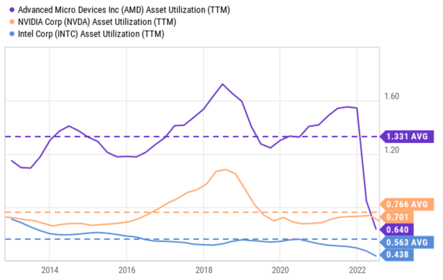 Chart: AMD's asset turnover rate ("ATR"), or asset utilization rate, is on average 1.33x.