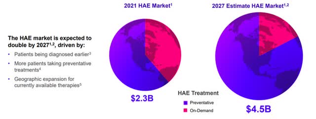 Global HAE Treatment Market is Substantial and Growing