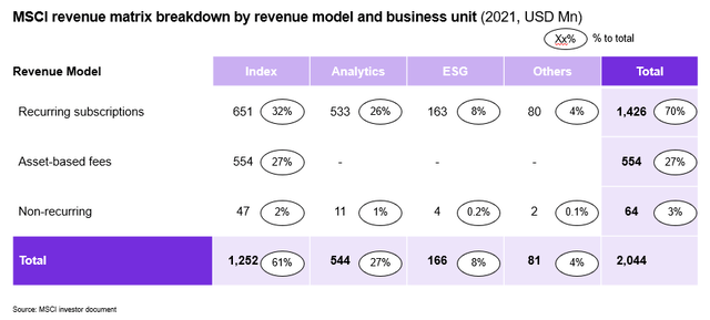MSCI revenue matrix